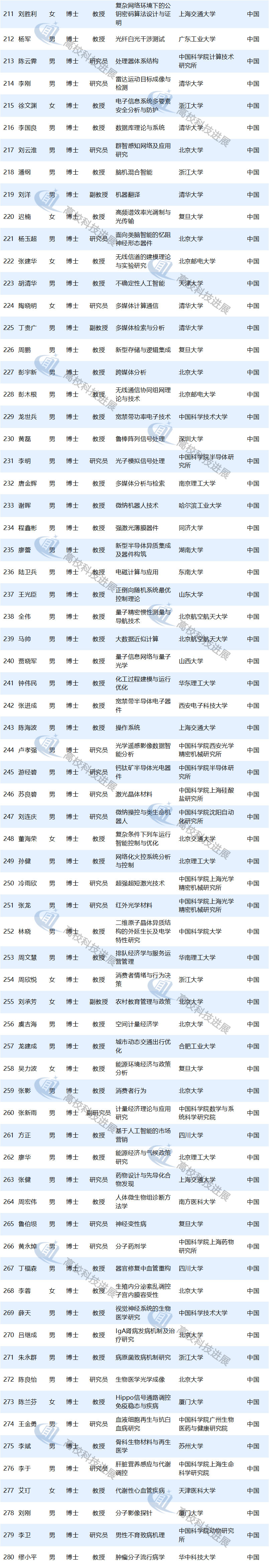 磅！2019國(guó)家杰青獲得者出爐 高校220人入選