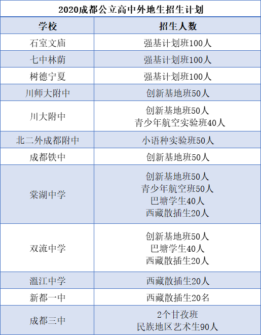 外地生和郊縣生能報考成都主城區(qū)的哪些高中？