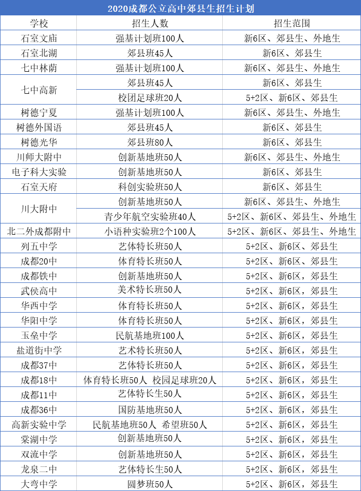 外地生和郊縣生能報考成都主城區(qū)的哪些高中？