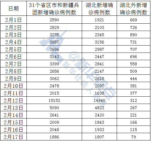 首次！湖北外確診病例降至兩位數(shù)