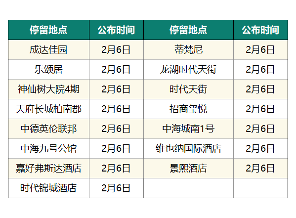 猛降！成都新增0，四川6！公布確診病例活動軌跡！