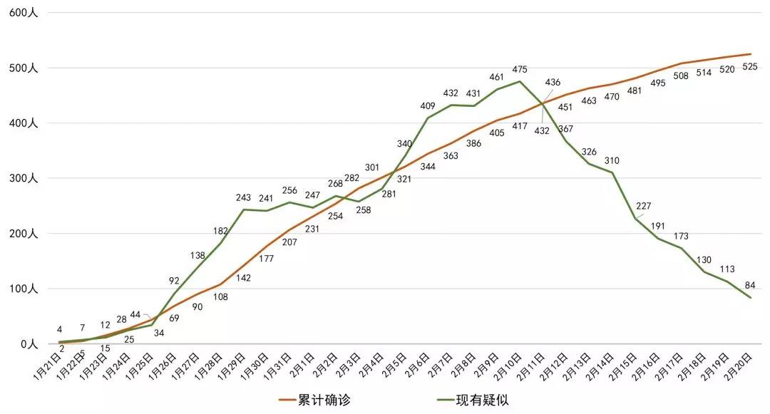 最新！四川新增確診病例5例 累計525例，全國累計確診75465例