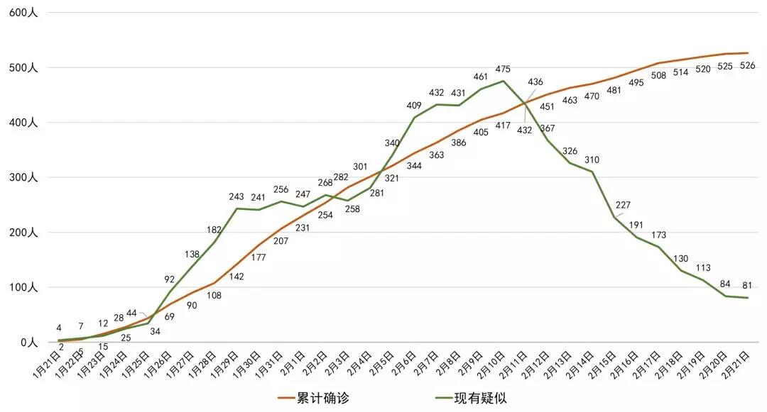 成都新增0，四川新增僅1例！