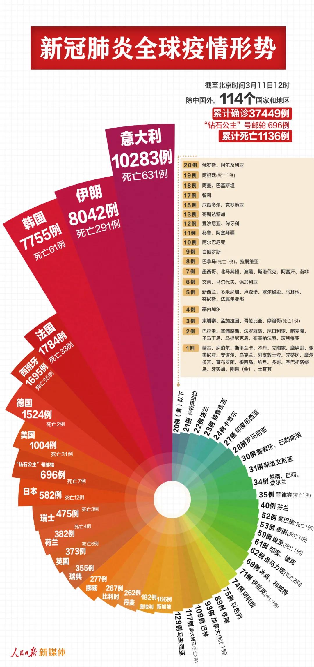 最新！中國以外38145例，意大利過萬