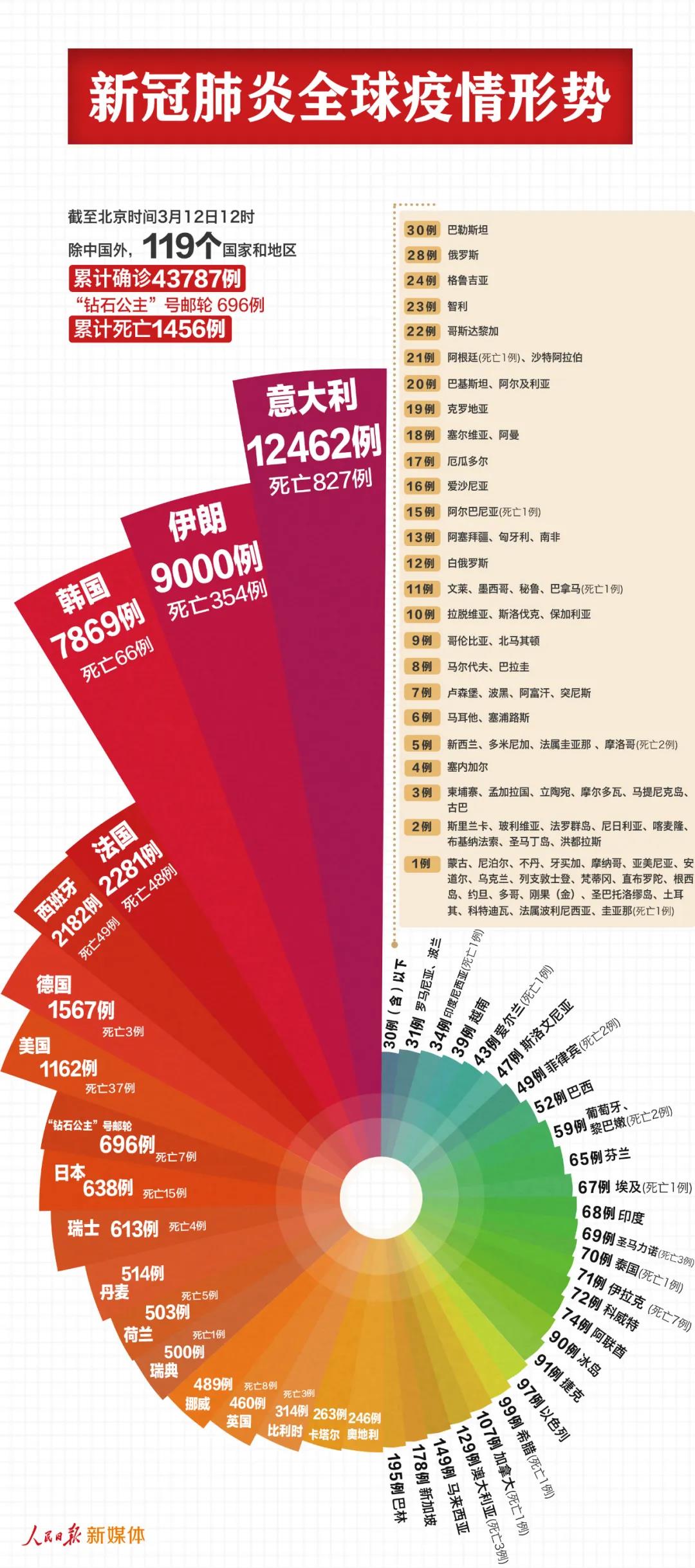 最新！中國以外44483例，7個國家過千