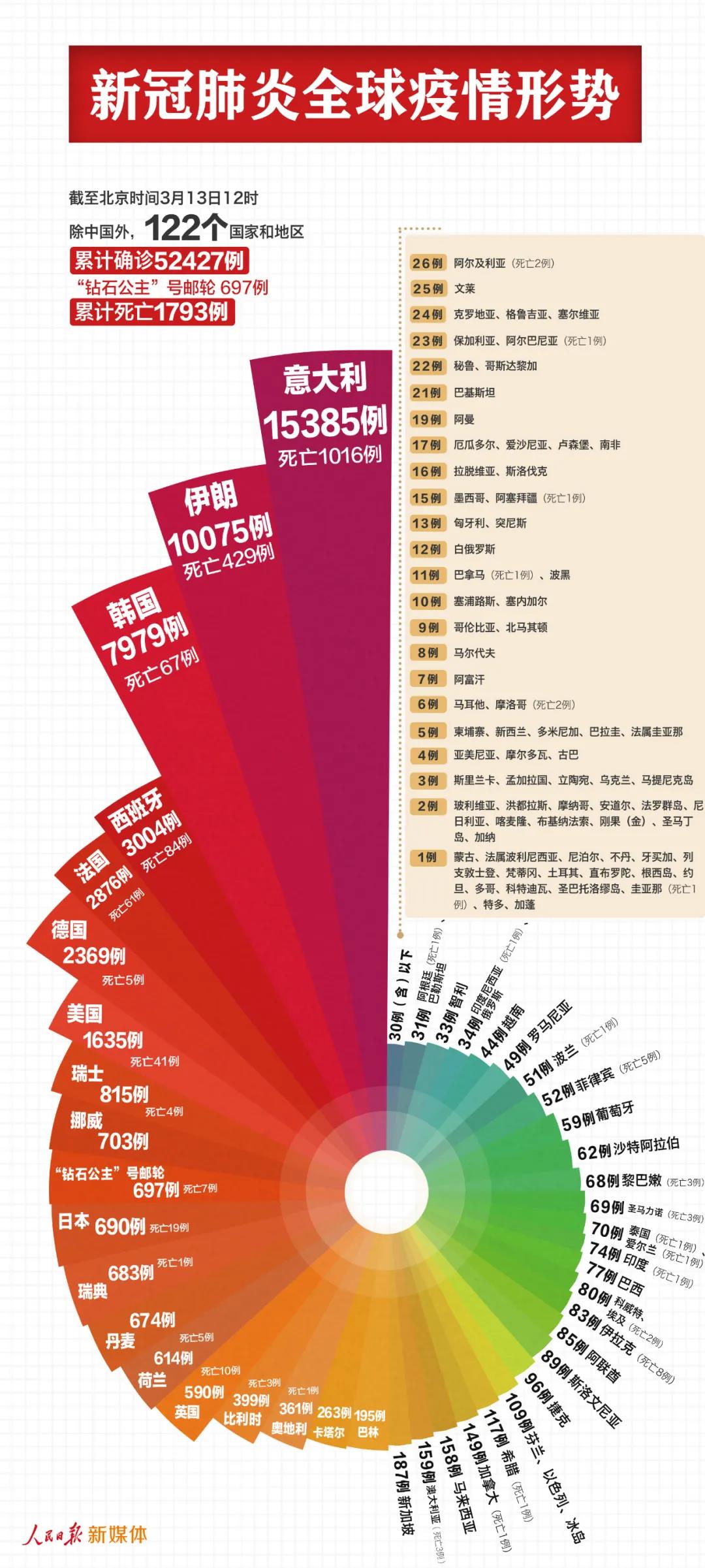 最新！中國以外53124例，意大利伊朗均過萬