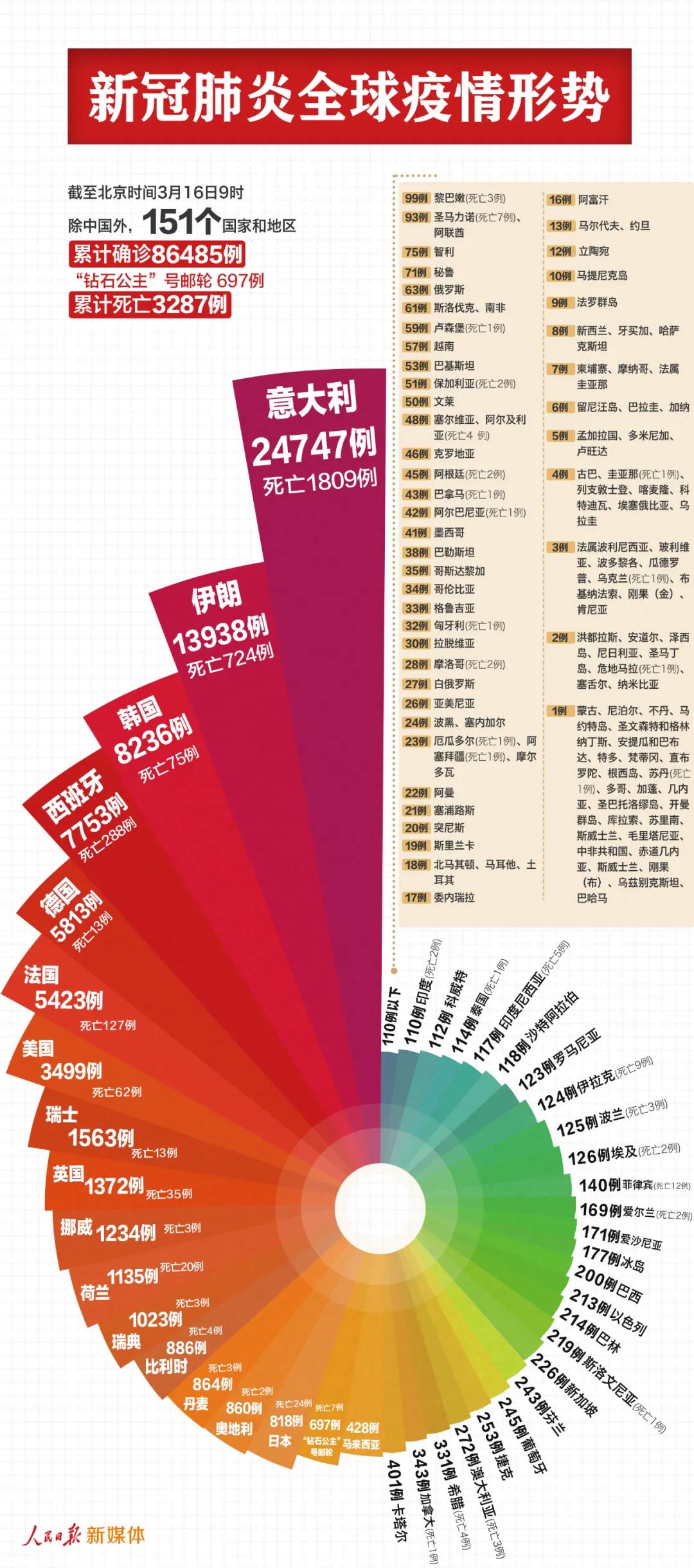 中國以外87182例，反超了！