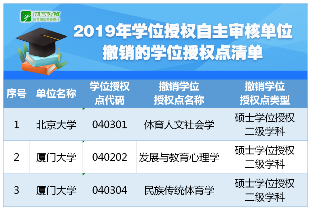 重磅！2019年學(xué)位授權(quán)自主審核單位撤銷和增列的學(xué)位授權(quán)點(diǎn)名單公布