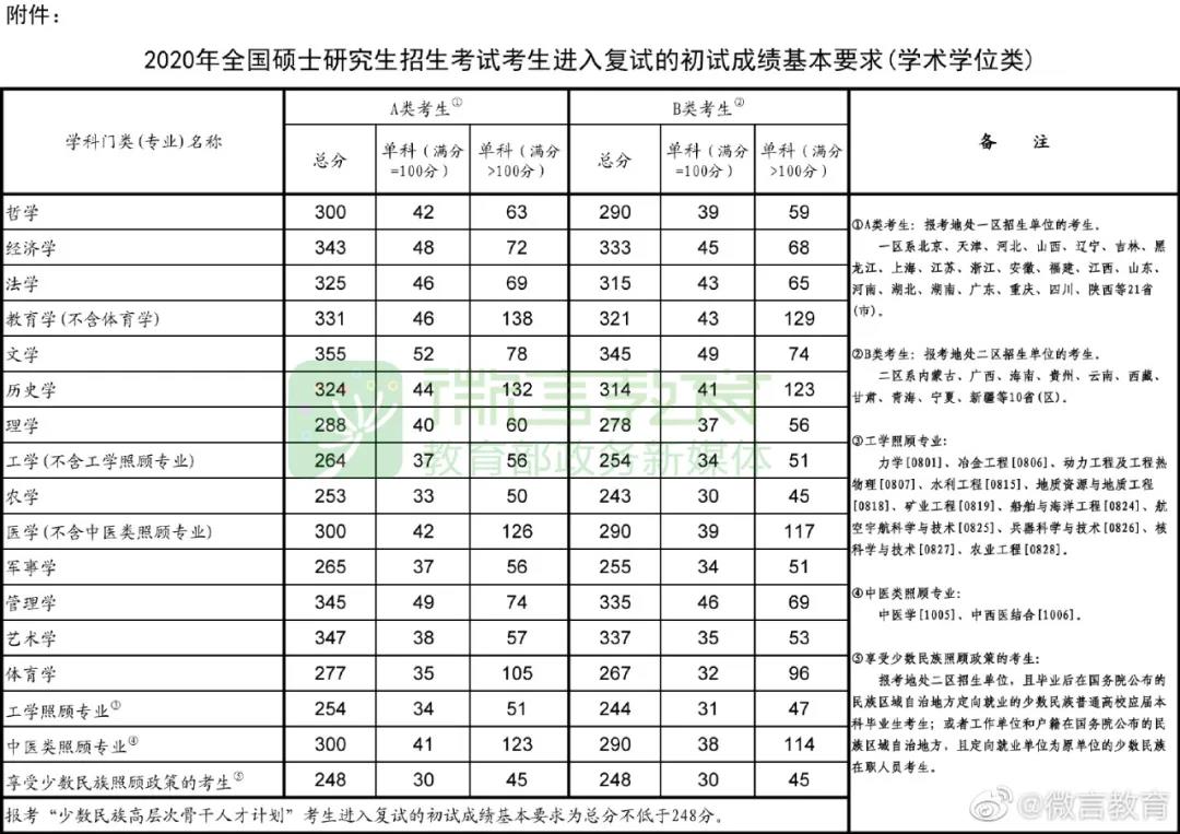 2020年考研國家線公布！