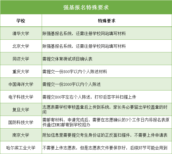 最后兩天！2020強(qiáng)基報(bào)名系統(tǒng)即將關(guān)閉！這幾件事不做好，報(bào)名作廢！