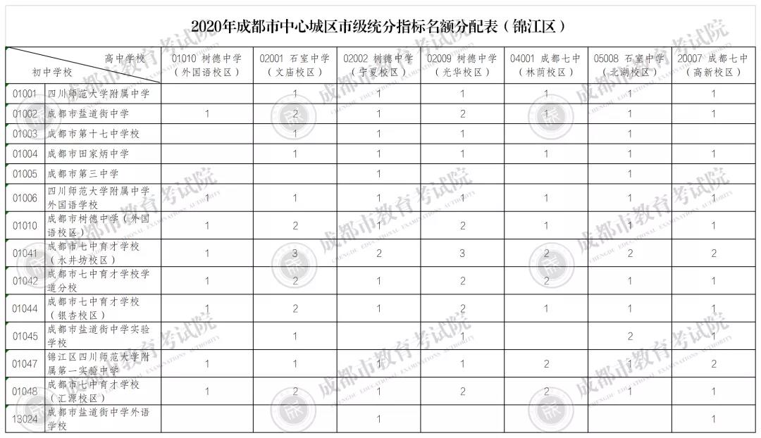 三大看點丨市直屬學校指標到校生計劃公布