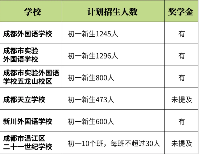 全成都的民辦初中招生信息，都在這里了