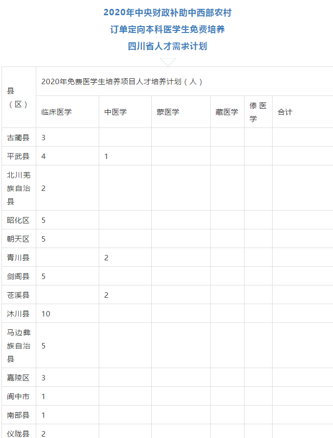 免費上大學，畢業(yè)有工作，四川招收423人！