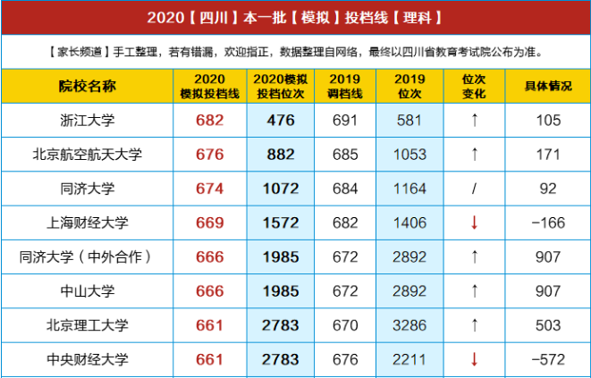 重磅！川大理638/文600，電子科大理659/文586，交大理621/文579…2020四川高考文/理本一批模擬投檔線出爐！