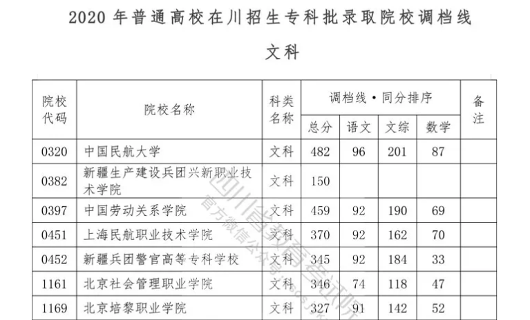 重磅！我省2020年?？婆{(diào)檔線出爐！