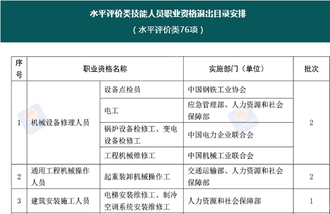 注意！這76項(xiàng)職業(yè)資格今年將分步取消！后續(xù)這樣做