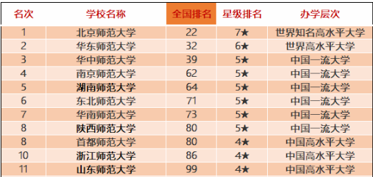 這些師范類院校排名全國前十！有你喜歡的嗎？附2020中國師范類大學(xué)排名