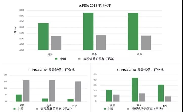 為什么中國在PISA中成績優(yōu)異？權(quán)威報告顯示： 中國成績的取得是高質(zhì)量教育體系長期支持的結(jié)果