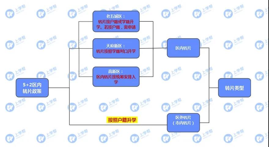 學(xué)籍在青五戶籍在青四？各區(qū)跨片小升初該怎么做？