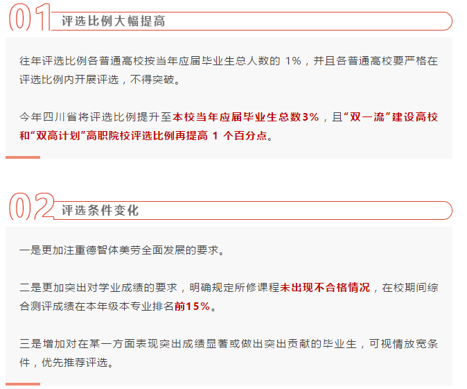 比例提高至3%，成績要求前15%！我省優(yōu)秀畢業(yè)生評(píng)選有大變化！需要這些條件...