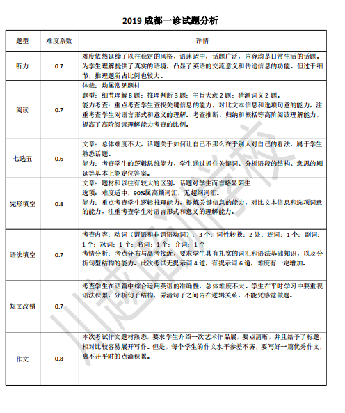 剛剛！成都高三“一診”結(jié)束，全科考試試卷分析新鮮出爐！速度領?。?></a></div>

                  <div   id=