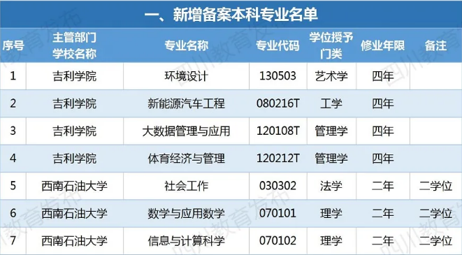 四川新增備案本科專業(yè)110個！這些專業(yè)被撤銷！有你專業(yè)嗎？